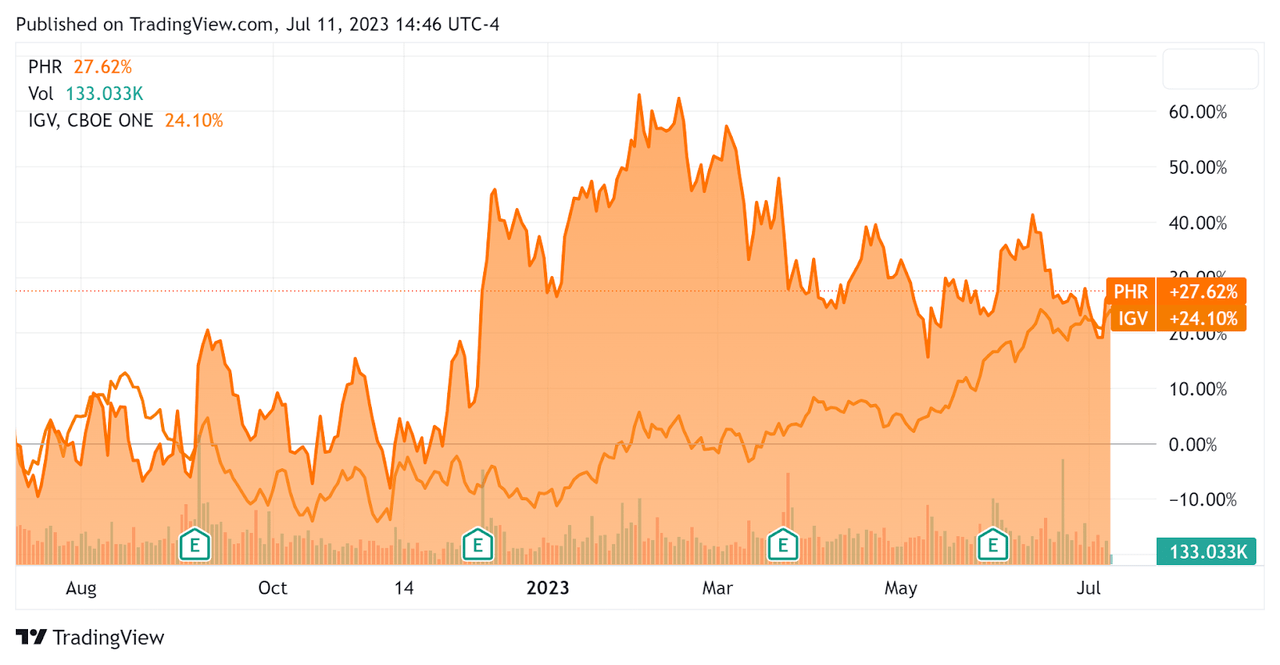 52-Week Stock Price Comparison