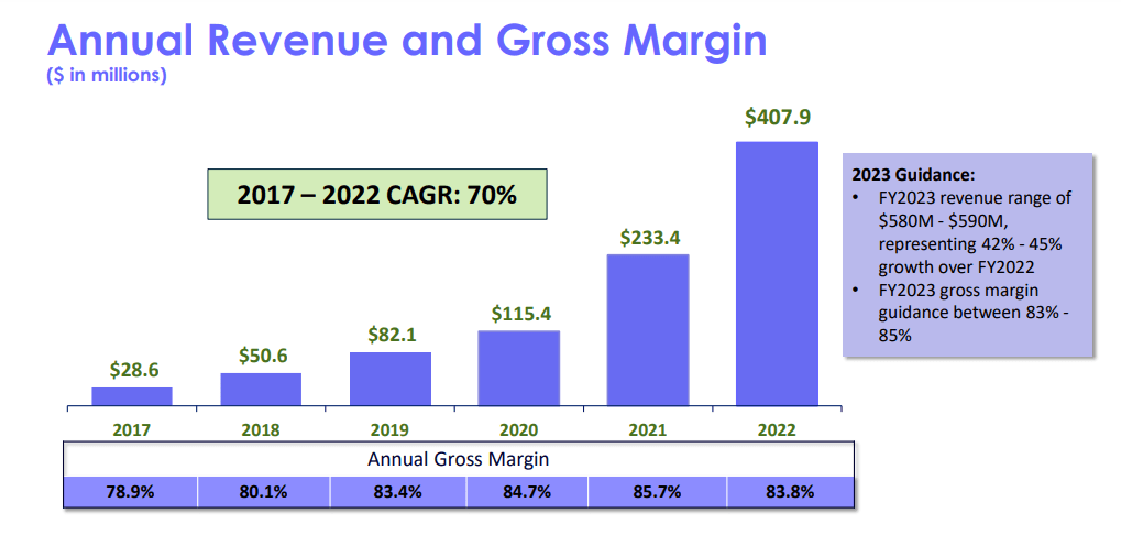 INSP growth over time