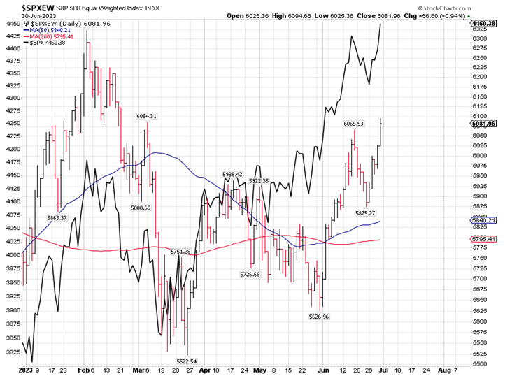 SPX Chart