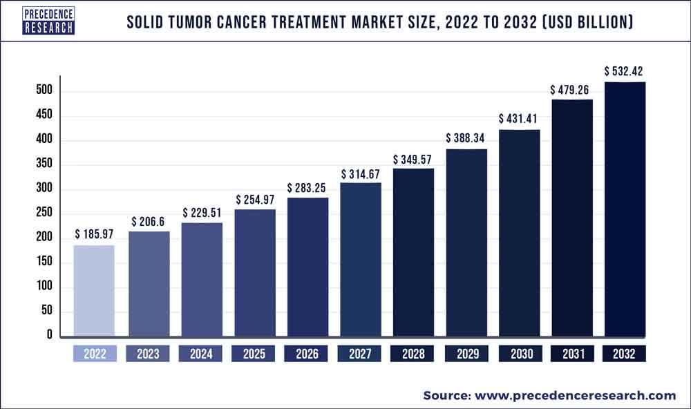 Solid Tumor Treatment Market Size