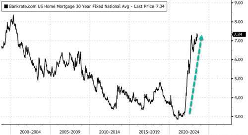 Average Mortgage Rate