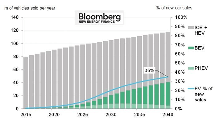 EVs Projected Sales Over-Time