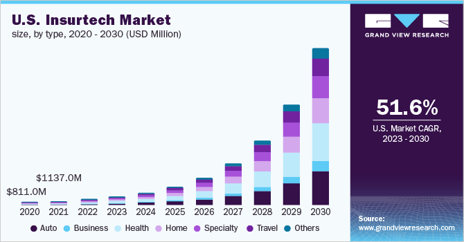 U.S. Insurtech Market