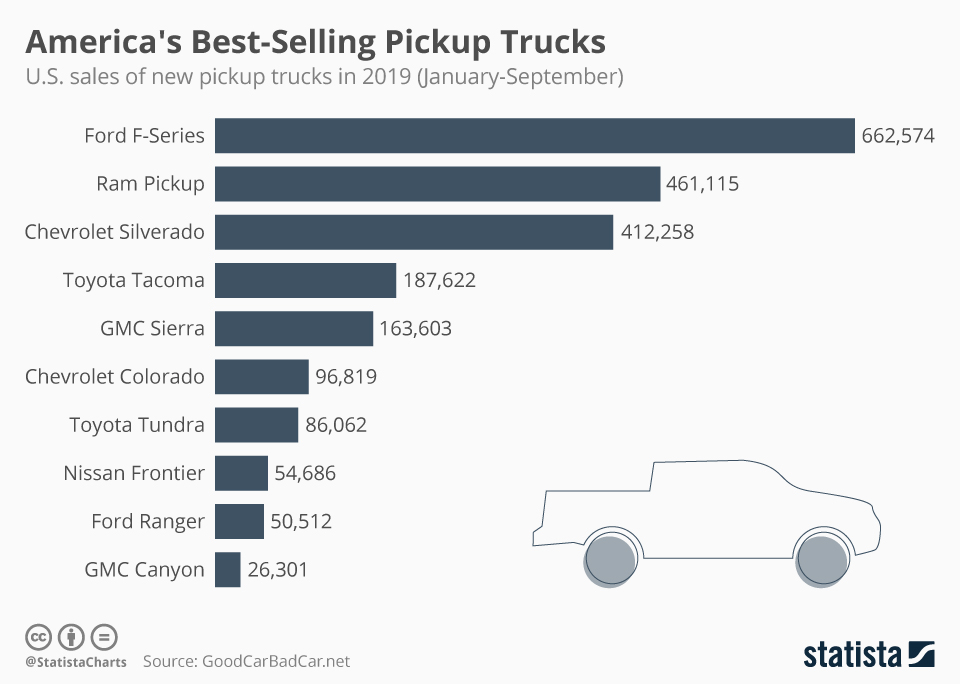 America's Best-Selling Pickup Trucks