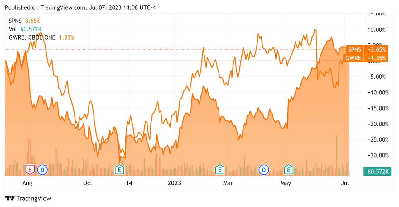 52-Week Stock Price Comparison