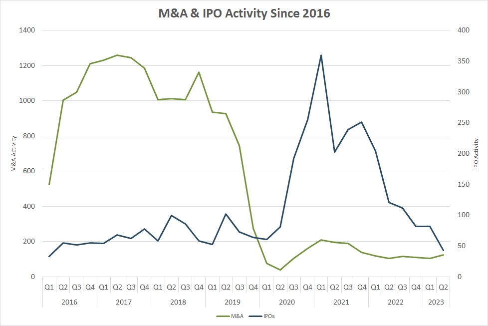 M&A and IPO activity since 2016