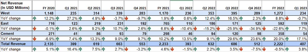 SUM’s Historical Sales