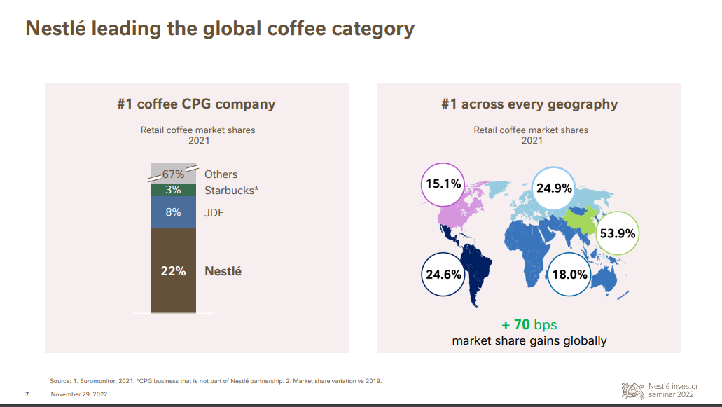 Nestle coffee market share by geographic region 2021