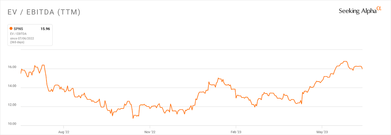 EV/EBITDA Multiple History