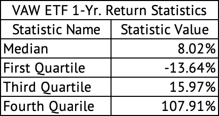 VAW ETF 1-Year Return Statistics