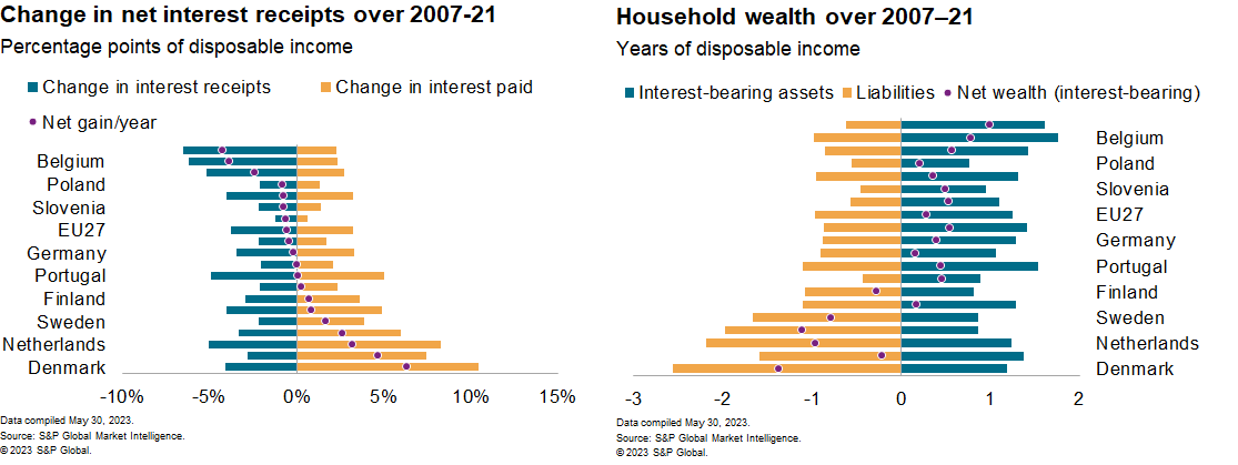 High Interest Rates And The Euro Area Economy