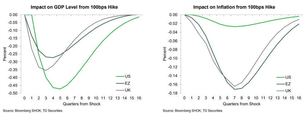 Impact on GDP level from 100 bps Hike, Impact on Inflation from 100 bps Hike