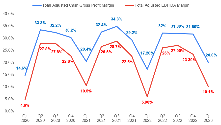 SUM’s Adjusted Cash Gross Profit Margin and Adjusted EBITDA Margin