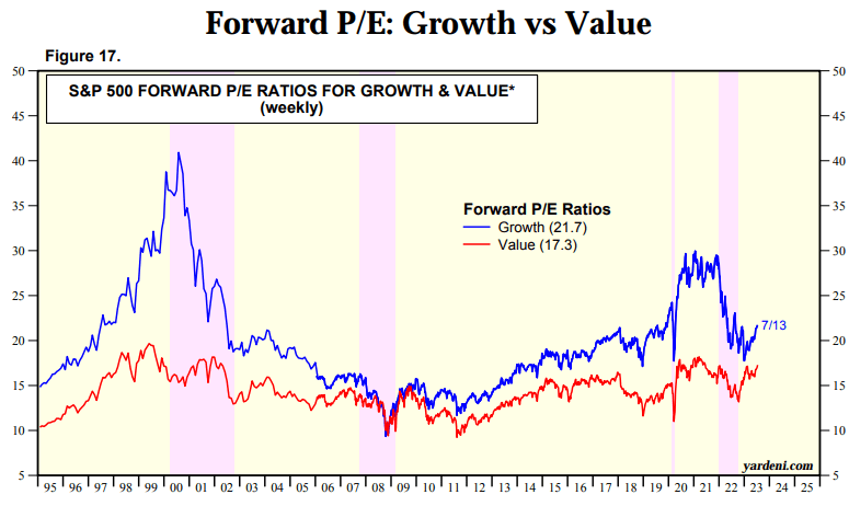 S&P 500 forward PE for growth and value stocks