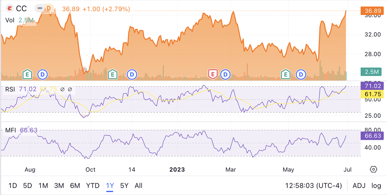 The Chemours Company RSI and MFI Technical Indicators