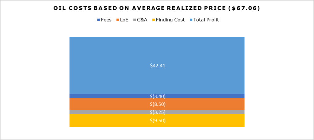 Profit vs Cost on a typical Barrel of oil