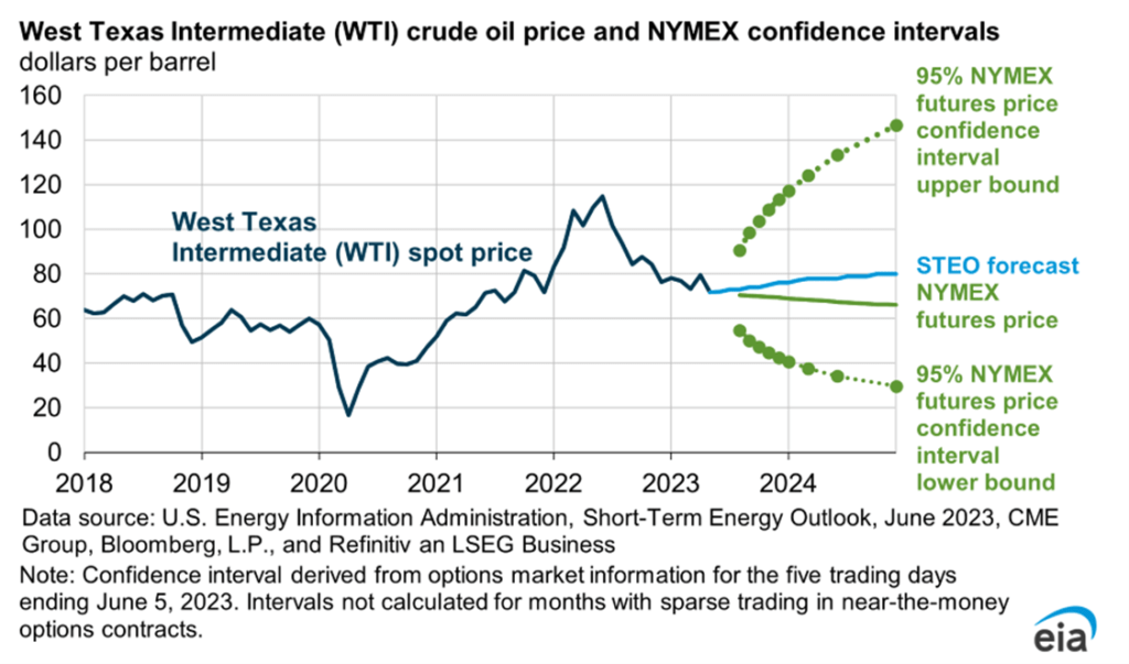 WTI dollars per barrel estimate