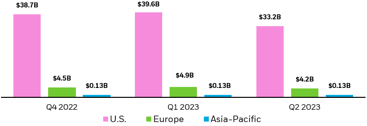 Column chart showing the average daily volume (<span>ADV</span>) of ETF trading in the U.S., Europe, and Asia-Pacific in Q2 2023.