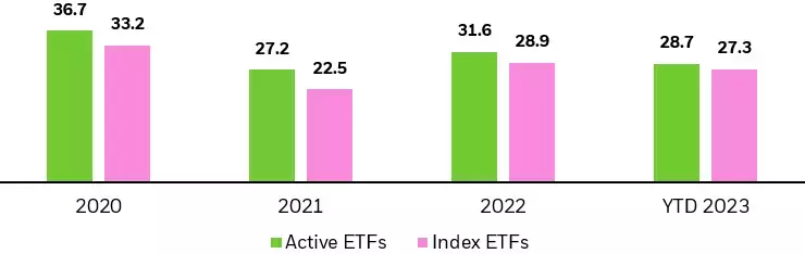 Column chart showing the average bid-ask spread (a component of an ETF’s trading cost) for global active and index ETFs.