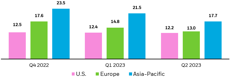 Column chart showing the average bid-ask spread (a component of an ETF’s trading cost) for iShares ETFs in the U.S., Europe, and Asia-Pacific.