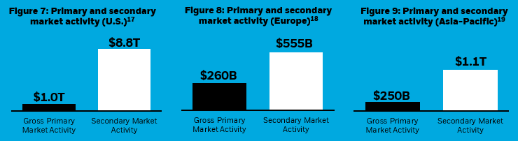 Column chart showing the amount of ETF trading in the secondary market compared to the amount of primary market activity in the U.S., Europe, and Asia-Pacific.