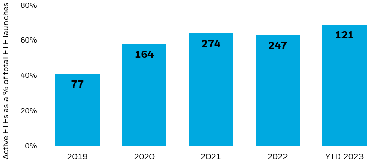 Bar chart showing the number of active-ETF filings by year, along with active ETF filings as a percentage of total ETF filings during the same period.