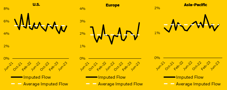 Line charts showing both the total and average imputed flow in the U.S., Europe, and Asia-Pacific.