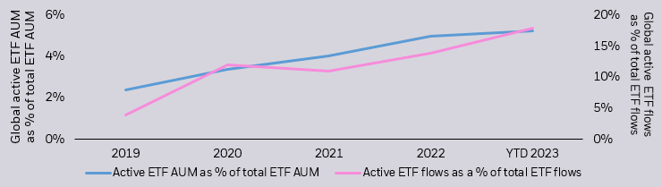 Line chart showing global active ETF AUM as a percentage of total ETF since 2019, along with global active ETF flows a percentage of total ETF flows during the same period.