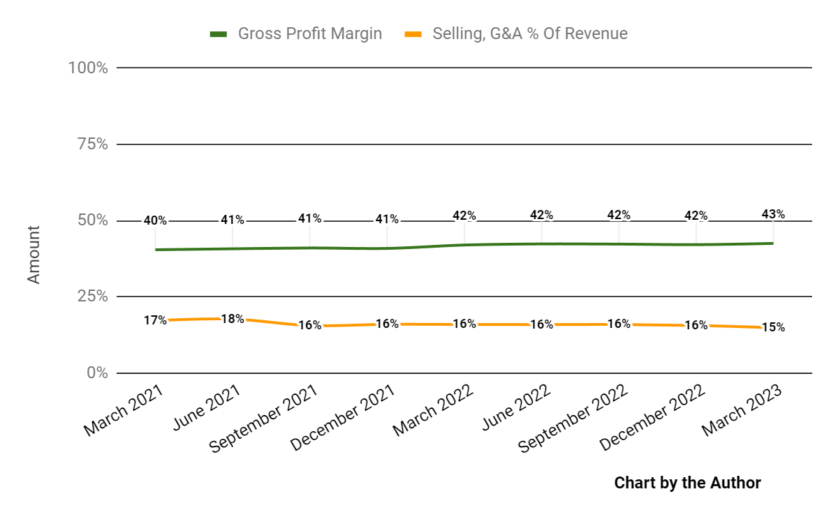 Gross Profit Margin and Selling, G&A % Of Revenue