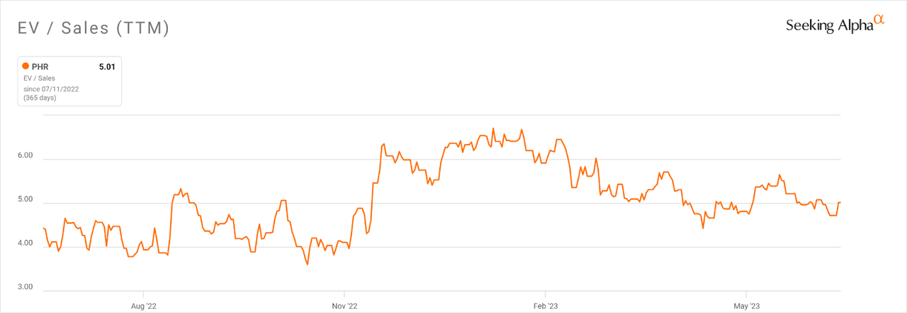 EV/Sales Multiple History