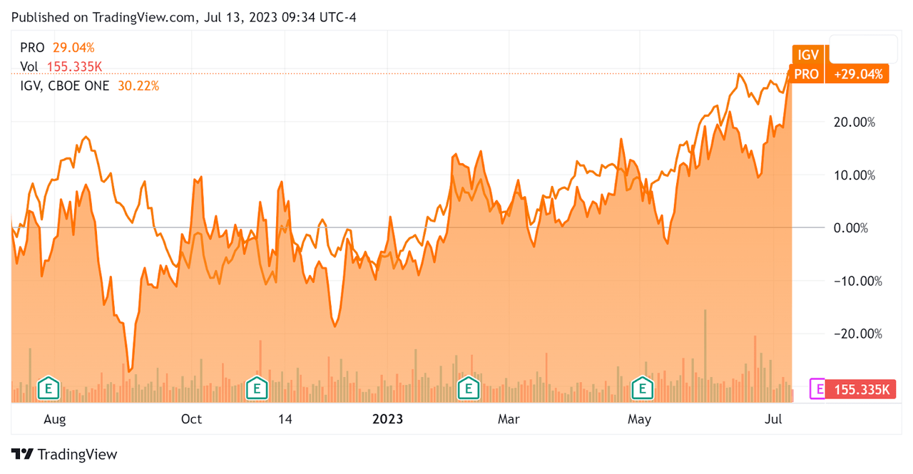 52-Week Stock Price Comparison