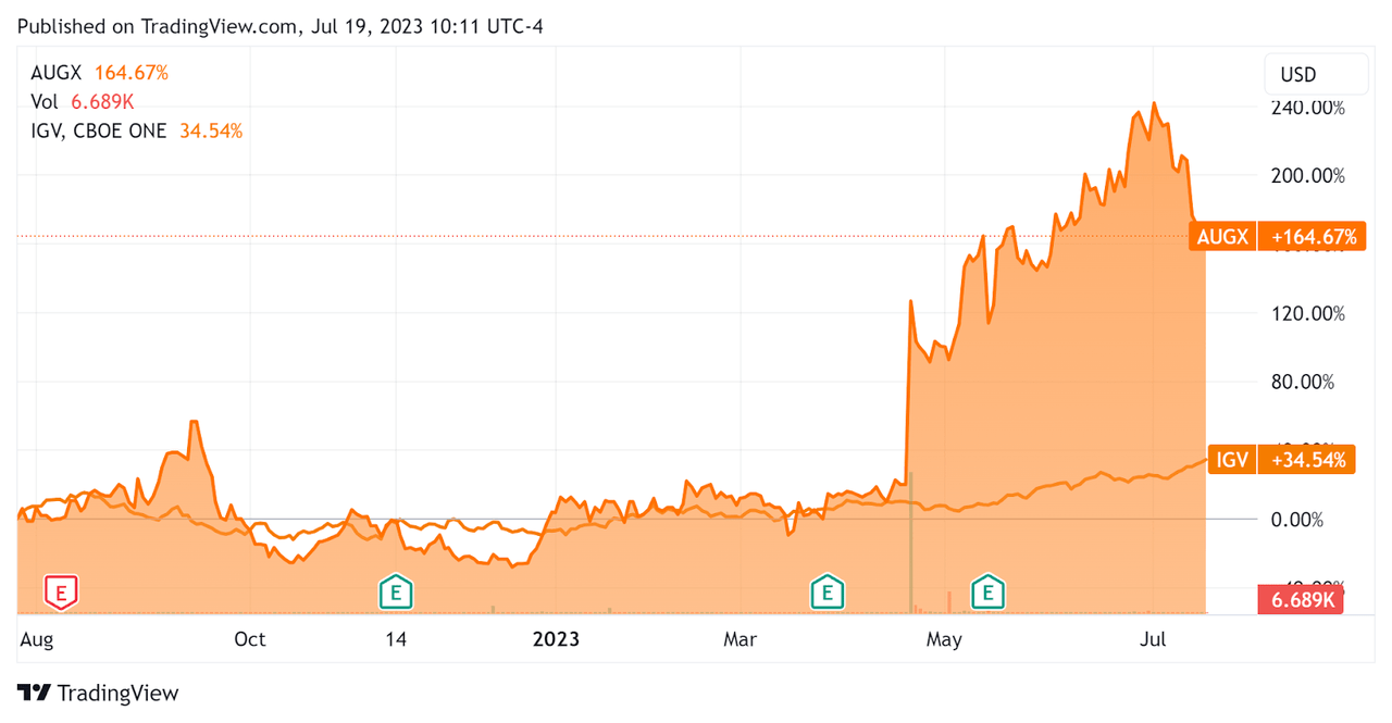 52-Week Stock Price Comparison