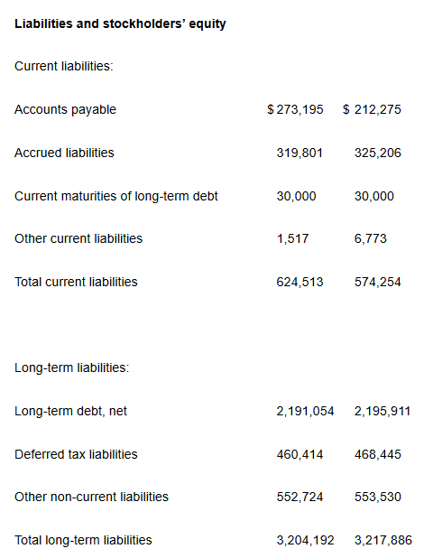 The balance sheet from the last earnings report