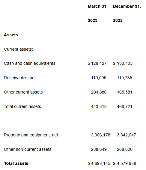 The balance sheet from the last report