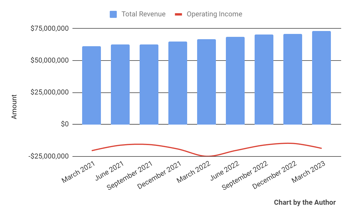 Total Revenue and Operating Income