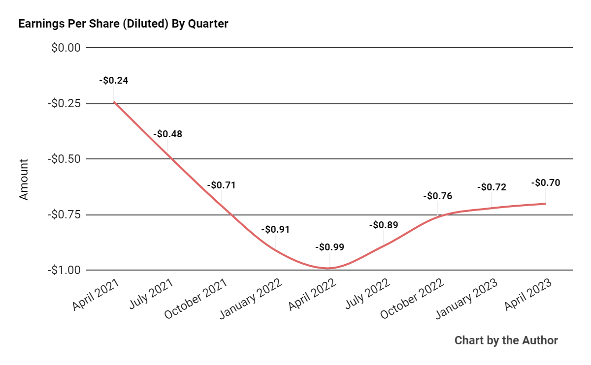 Earnings Per Share