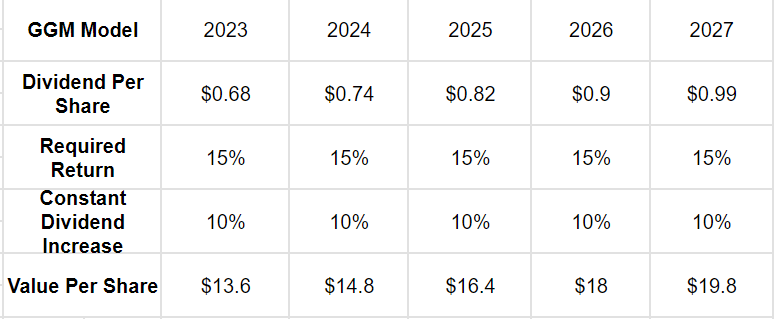 A GGM model looking at the company