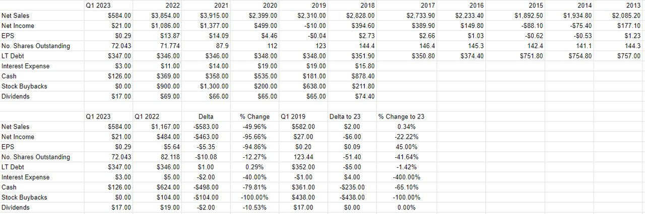 A financial history of Louisiana-Pacific from 2013 to the present