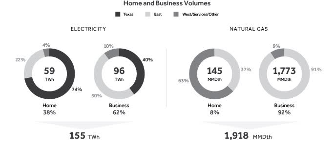 62% of NRG's electricity sales and 92% of natural gas sales go to businesses