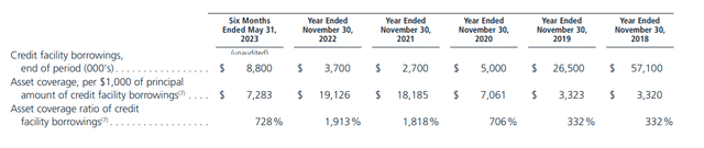 NDP Fund Borrowings