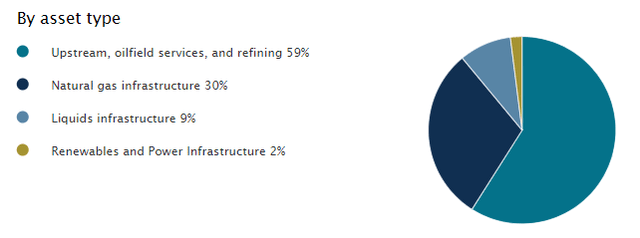 NDP Portfolio Asset Type