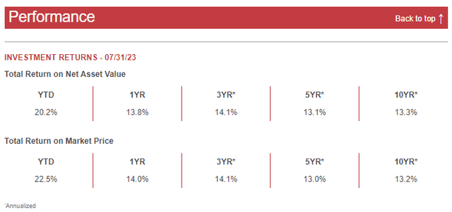 ADX Annualized Performance