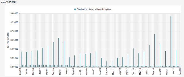 ADX Distribution History