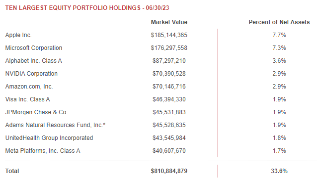 ADX Top Ten Holdings