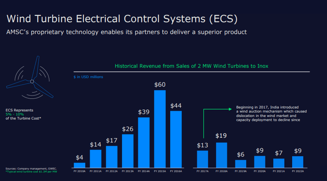 Wind turbine electrical revenue trends