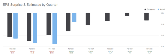 EPS transfer the company have not been favorable