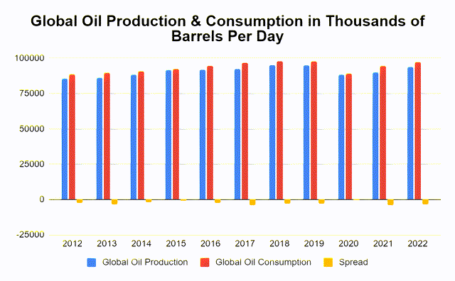 Oil and Gas