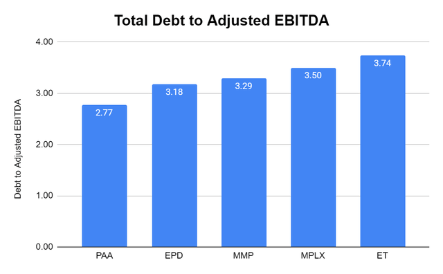 Total Debt