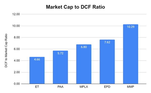 DCF