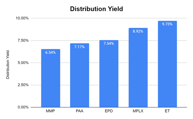 Distribution